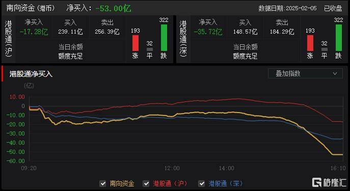 港股收评：三大指数齐跌！影视、内房股萎靡不振，黄金股逆市走强