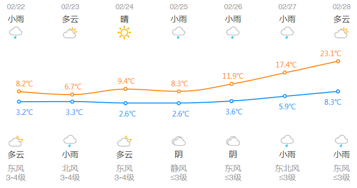 -7℃︎23℃！熬过有雨雪的周末，浙江气温将狂飙