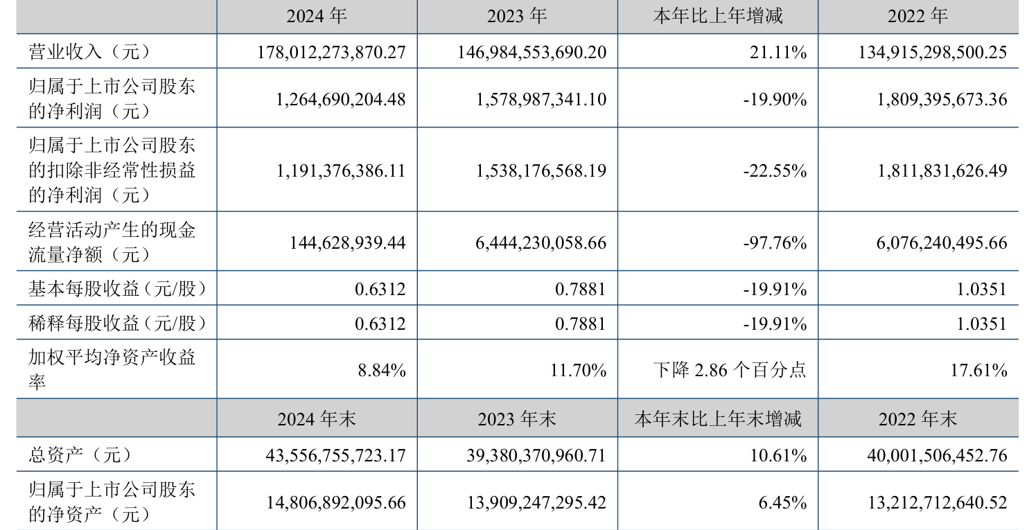 云南铜业：2024年净利润12.65亿元 拟10派2.4元