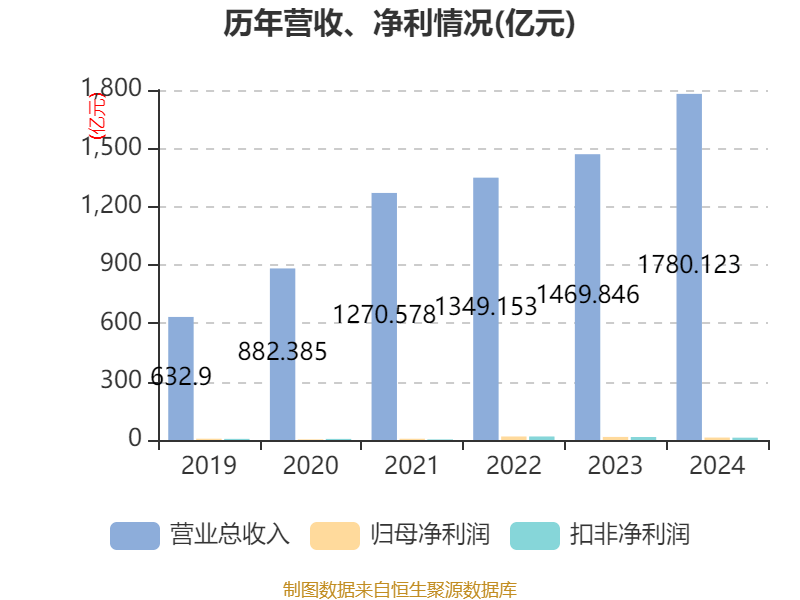 云南铜业：2024年净利润12.65亿元 拟10派2.4元