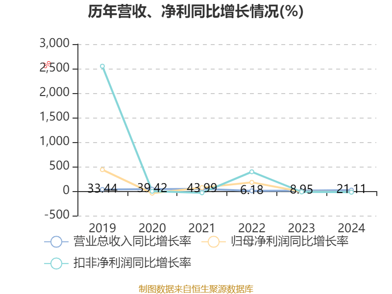云南铜业：2024年净利润12.65亿元 拟10派2.4元
