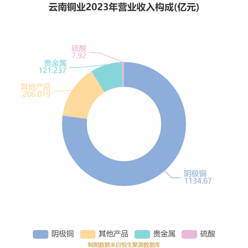云南铜业：2024年净利润12.65亿元 拟10派2.4元