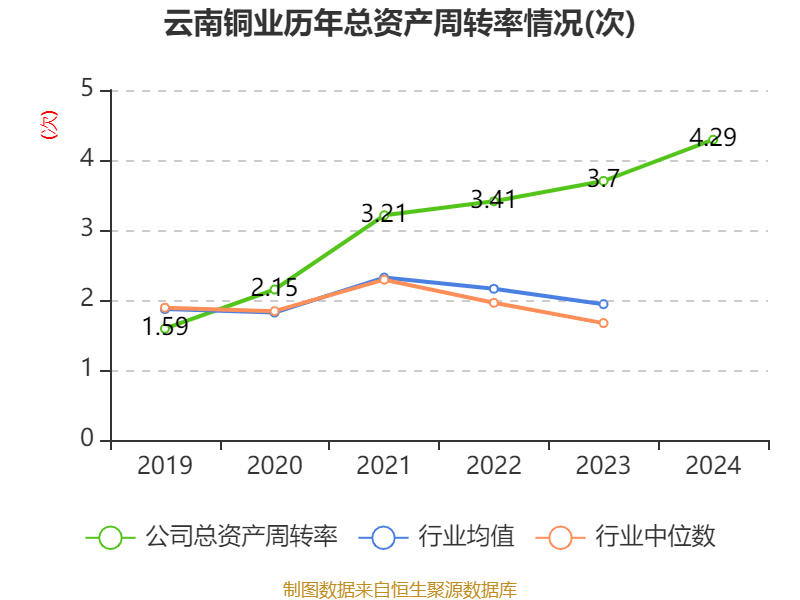 云南铜业：2024年净利润12.65亿元 拟10派2.4元