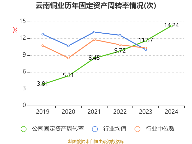 云南铜业：2024年净利润12.65亿元 拟10派2.4元