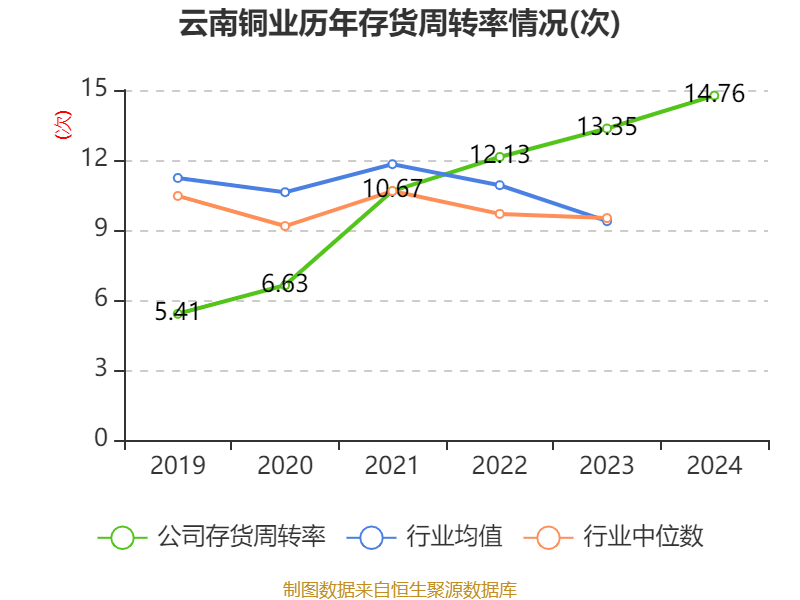 云南铜业：2024年净利润12.65亿元 拟10派2.4元