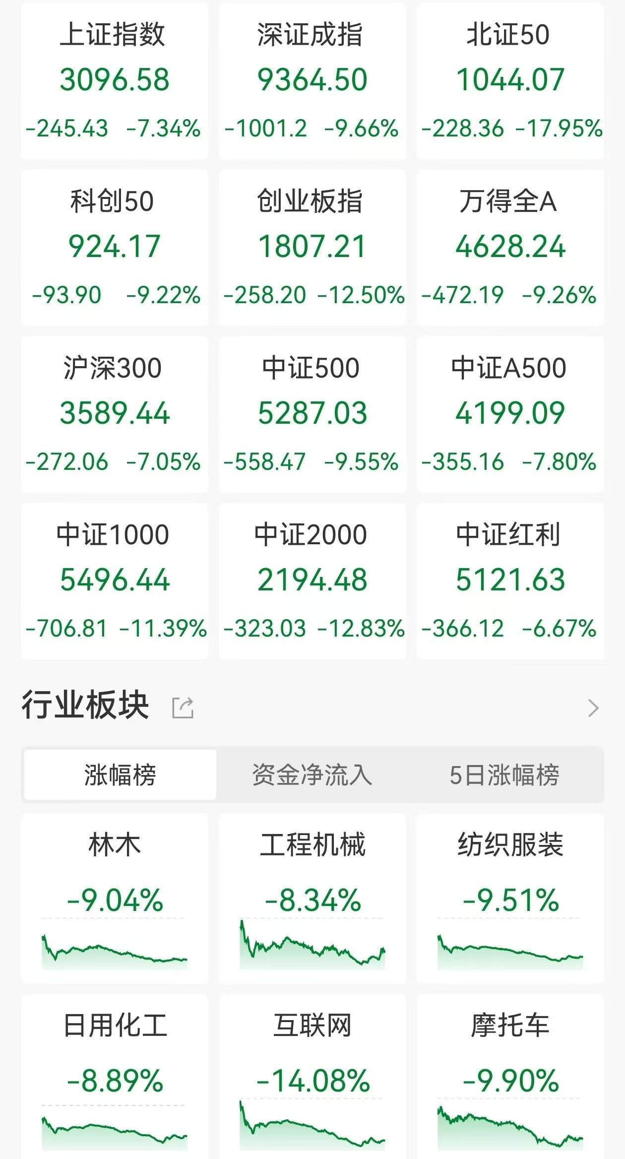 A股收评：三大指数全线暴跌！沪指跌7.34%跌破3100点，创业板指跌12.5%北证50跌17.95%，近5300股下跌，仅百余股上涨，成交1.62万亿放量4597亿
