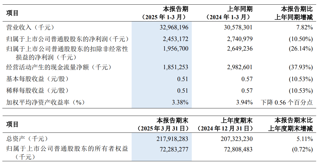 中兴通讯：2025年一季度净利润24.53亿元
