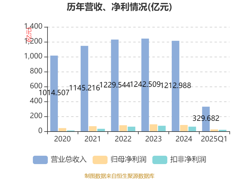 中兴通讯：2025年一季度净利润24.53亿元