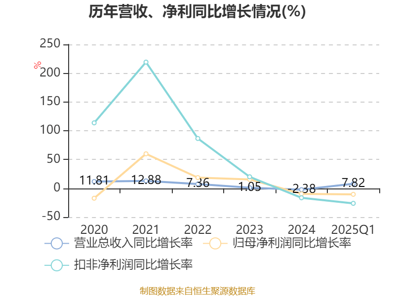 中兴通讯：2025年一季度净利润24.53亿元