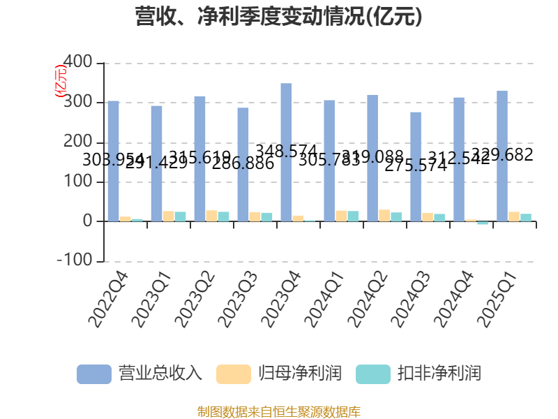 中兴通讯：2025年一季度净利润24.53亿元