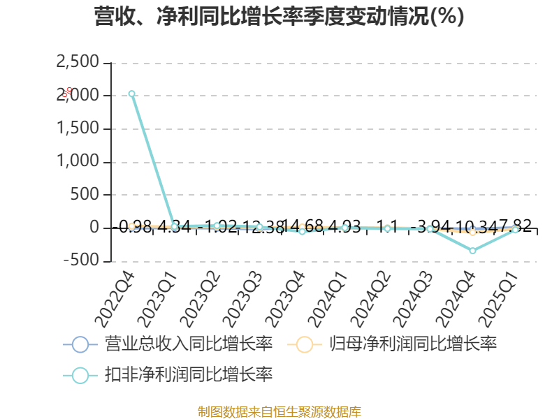 中兴通讯：2025年一季度净利润24.53亿元