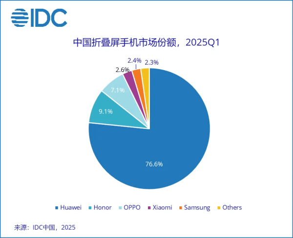 华为独占近80%份额，折叠屏的战争结束了吗？