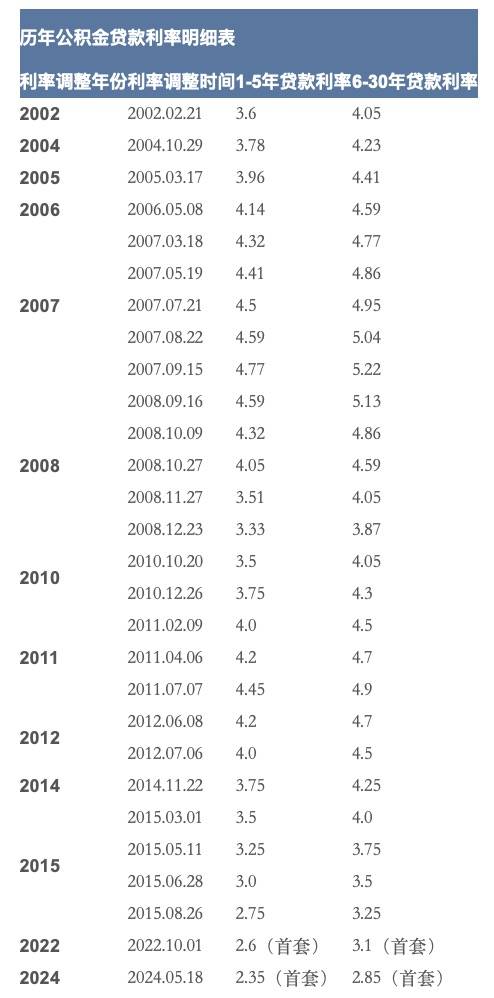 时隔一年，公积金贷款利率再降0.25%，现在是买房好时机吗？