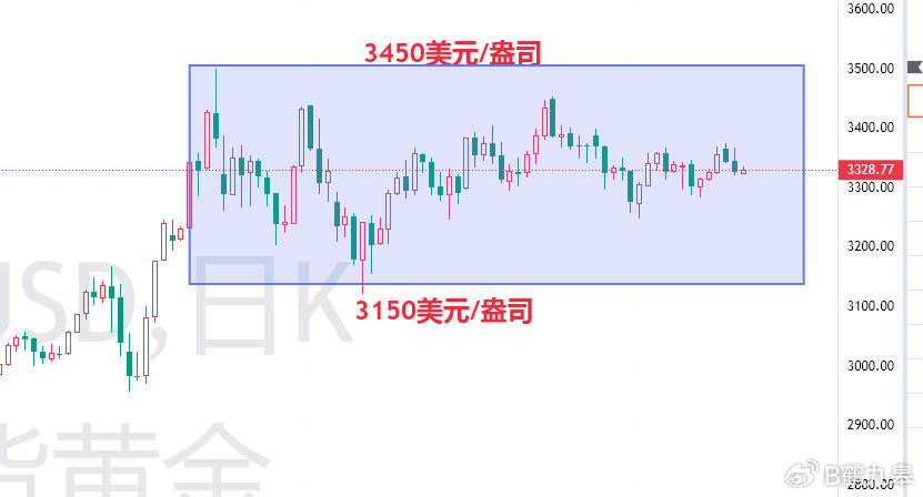 美元美债双杀黄金，9月降息预期骤降！黄金价格将走向何方？