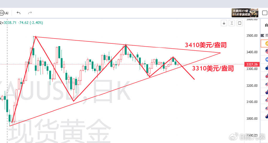 美元美债双杀黄金，9月降息预期骤降！黄金价格将走向何方？