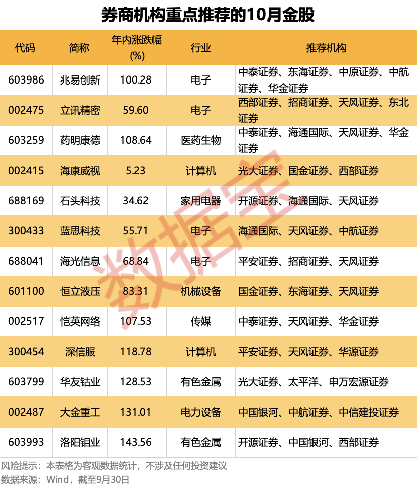10月A股如何走？绩优潜力10月金股出炉，汇聚存储芯片+创新药+AI