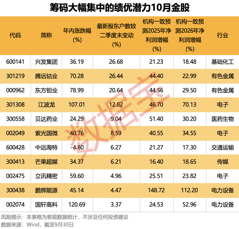 10月A股如何走？绩优潜力10月金股出炉，汇聚存储芯片+创新药+AI