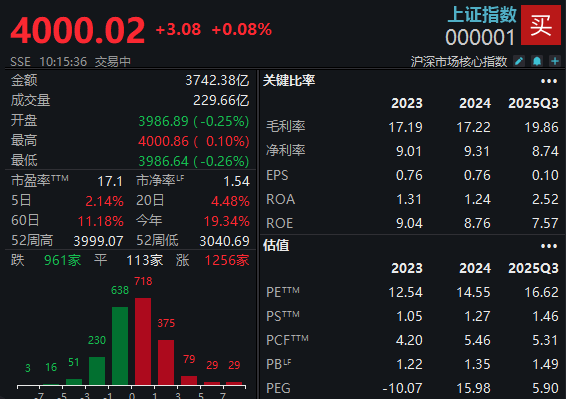 时隔十年,A股重回4000点